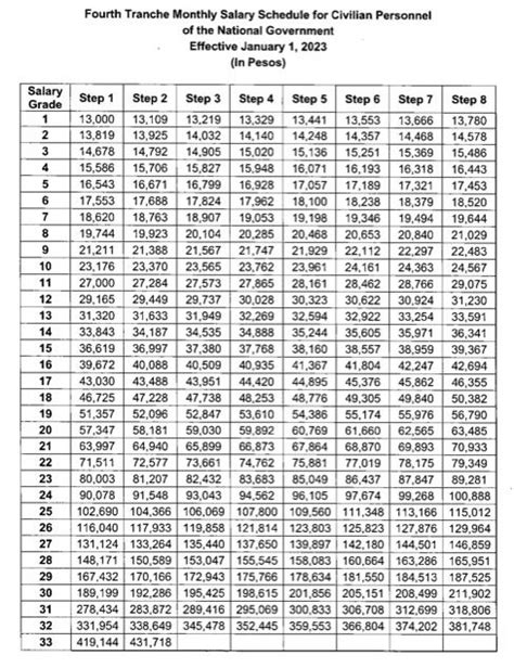 Philippine Government Salary Grade Table (2024)