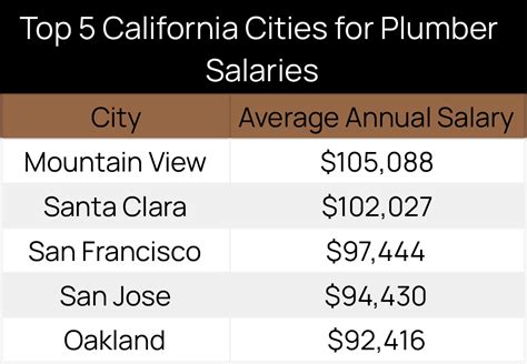 Plumber Salary California: A Deep Dive into Your Earning Potential