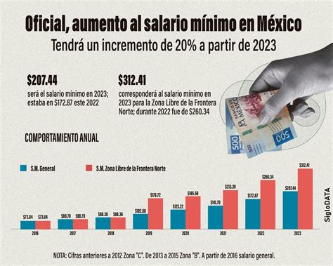 Projecting the "Salario Mínimo en México 2025"