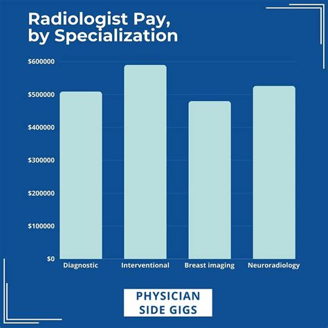 Radiologist Salary: A Comprehensive Deep Dive into Earnings