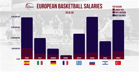 Salaries for Top Female Basketball Players in Europe