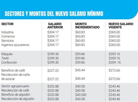 Salario Mínimo in El Salvador: A Comprehensive Guide for 2024