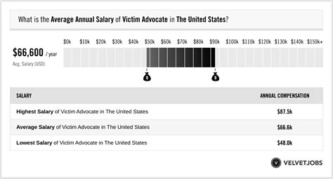Salary for Victim Advocate: A Comprehensive 2024 Guide