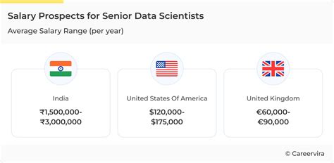 Senior Data Scientist Salary: A Deep Dive