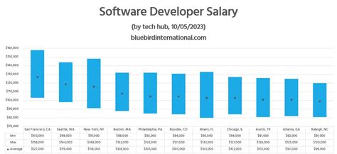 Software Developer Salary: A Comprehensive Guide for 2024 (Salaried vs. Hourly Roles)