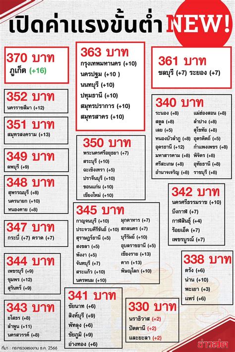 Thailand's Minimum Salary Rates: A Deep Dive