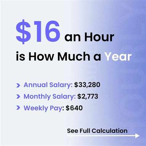 The Annual Salary for $16 Per Hour: A Deep Dive