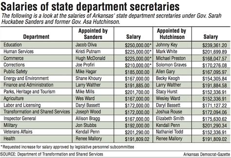 The Arkansas Governor Salary: A Deep Dive