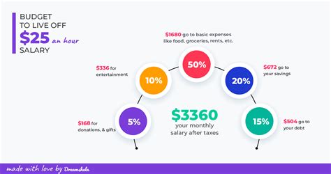 The Average $25 an Hour Salary: A Full Breakdown