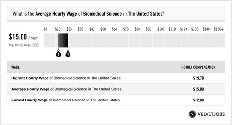 The Average Biomedical Science Salary: A Deep Dive into Your Earning Potential
