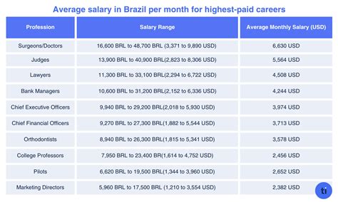 The Average Brazilian Salary: A Deep Dive into the Numbers