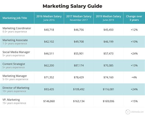 The Average Marketing Strategist Salary in Illinois: A Deep Dive