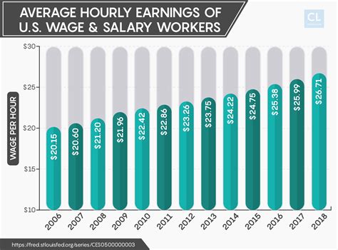 The Average Salary: Deconstructing the $20 an Hour Wage
