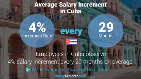 The Average Salary in Cuba: A Statistical Snapshot