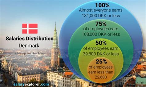 The Average Salary in Denmark: The Numbers