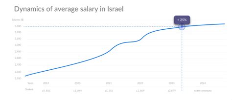 The Average Salary in Israel: A Deep Dive