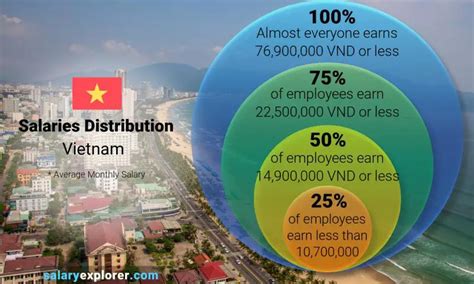 The Average Salary in Vietnam: The Numbers