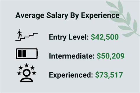 The Average Salary Landscape for a $65/Hour Role