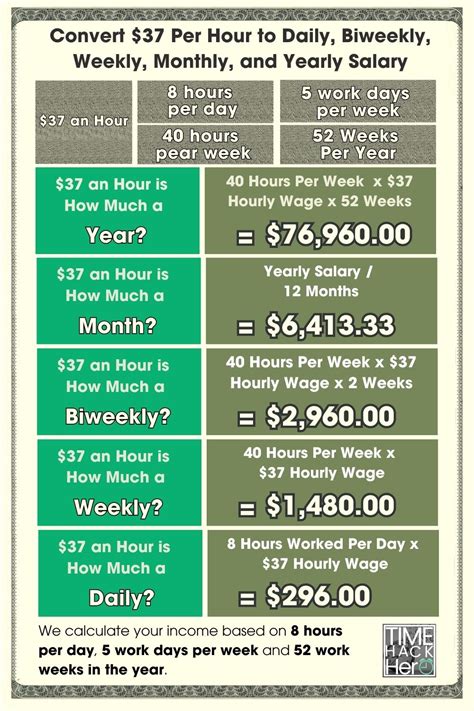 The Calculation: How $37 an Hour Becomes an Annual Salary