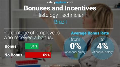 The Definitive Guide to a Histologic Technician Salary in 2024
