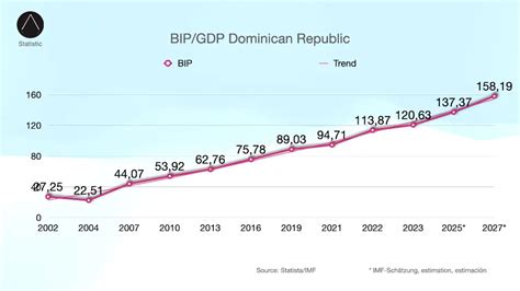 The Economic Landscape of the Dominican Republic