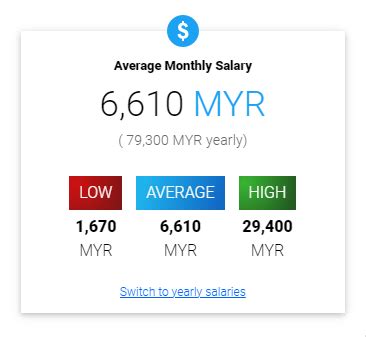 The Malaysian Salary Landscape: A Deep Dive