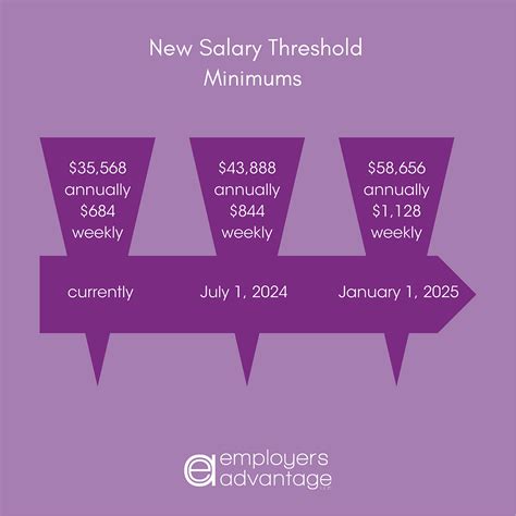 The New Salary Thresholds: Who is Eligible for Overtime?