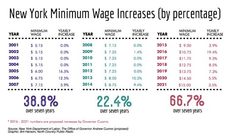 The New York Minimum Wage in 2024: A Deep Dive