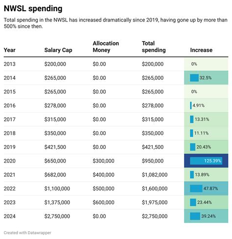 The NWSL Average Salary: A Deep Dive
