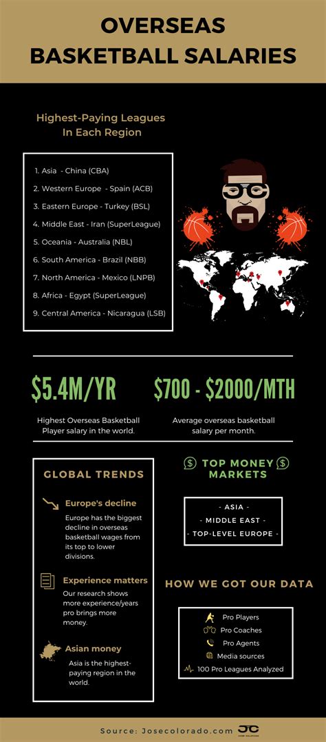 The Overseas Basketball Salary: A Global Deep Dive