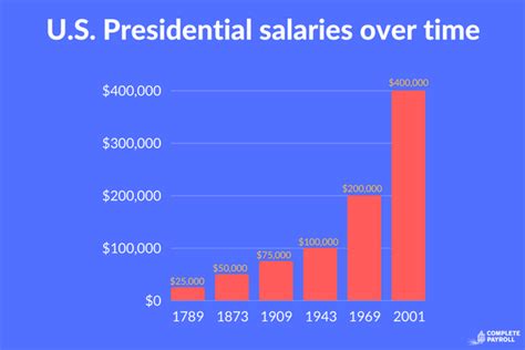 The President's Official Salary and Compensation