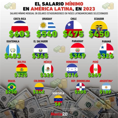 The Role of the Minimum Wage ("Salario Mínimo") in Mexico's Economy