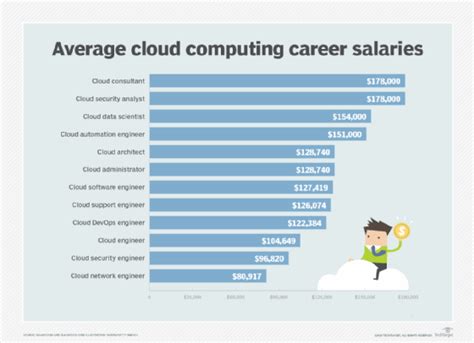 The Ultimate Guide to Cloud Administrator Salary in 2024