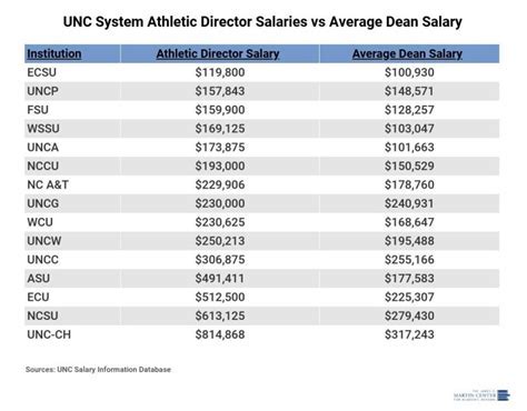 The UNC Employee Salary Database