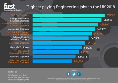 Top-Paying Engineering Fields: The Salary Data