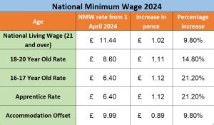 Typical Minimum Wage Figures in Switzerland