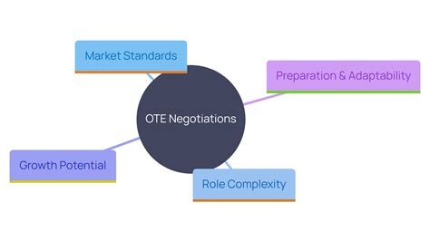 Typical OTE in Key Sales Roles