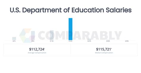 U.S. Department of Education (ED) Salary