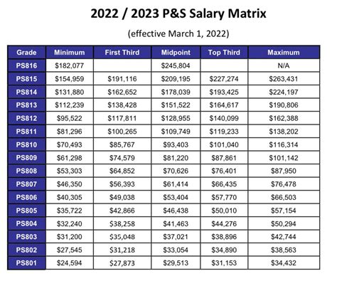 UCSF Salary Structure: A Deep Dive
