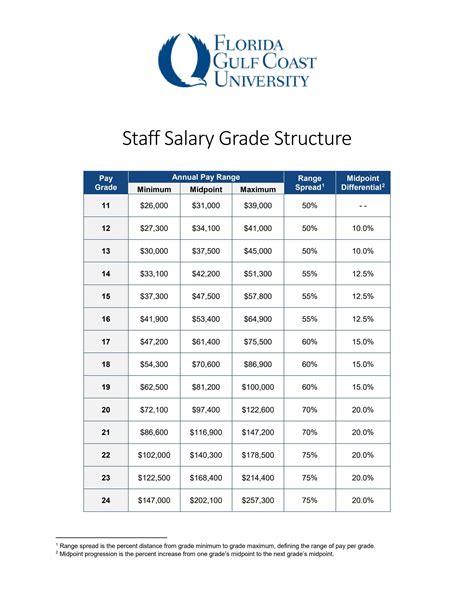 UF Salary Structure and Pay Grades