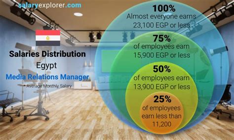 Understanding "Average Salary" in the Egyptian Context