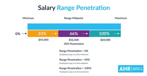 Understanding Base Salary Ranges