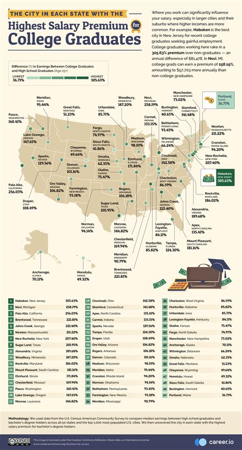 Understanding Graduate Salaries: The Value of a University of Illinois Degree