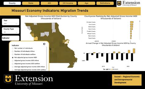 Understanding Missouri's Economic Landscape