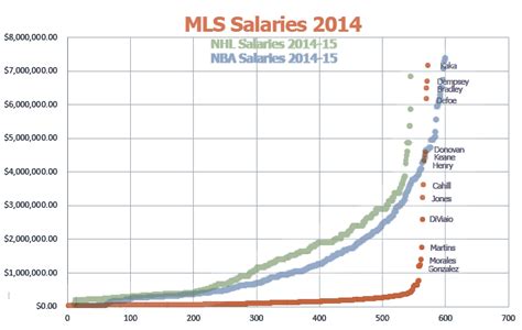Understanding MLS Salaries: From Minimum to Maximum