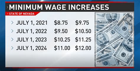Understanding Nevada's Evolving Minimum Wage Law