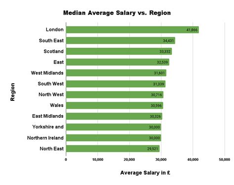 Understanding "Normal": Median vs. Average Salary in London