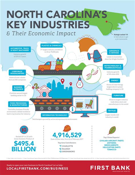 Understanding North Carolina's Economy: An Overview of Key Industries and Roles Driving Salaries