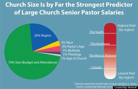 Understanding Pastor Salaries: A Deep Dive into Roles at Large Congregations Like First Baptist Dallas