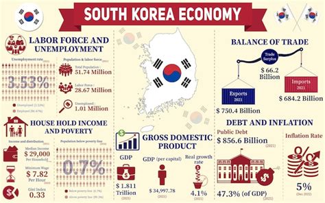 Understanding Salary Data in South Korea